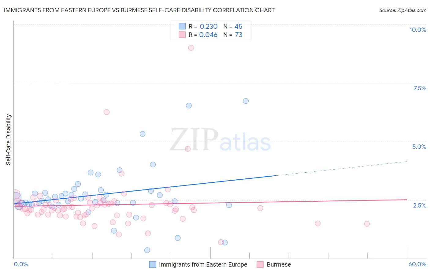 Immigrants from Eastern Europe vs Burmese Self-Care Disability