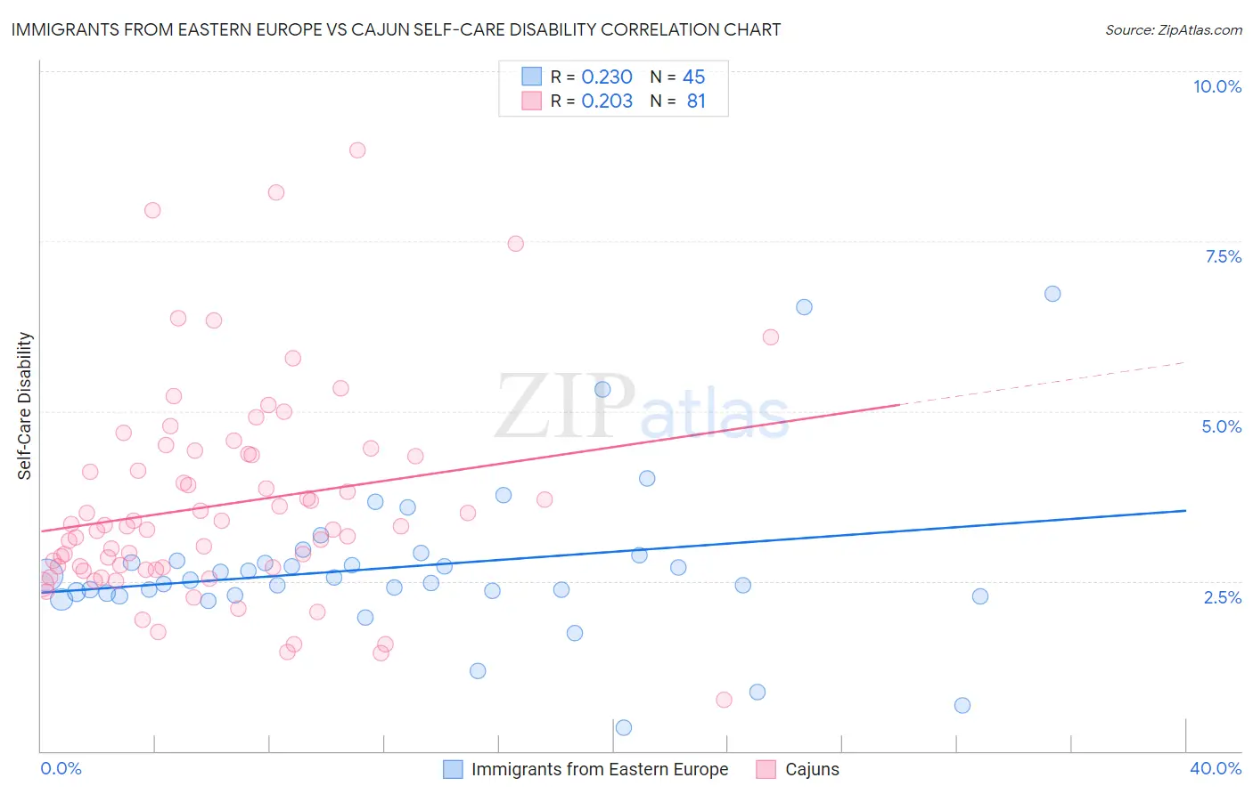 Immigrants from Eastern Europe vs Cajun Self-Care Disability