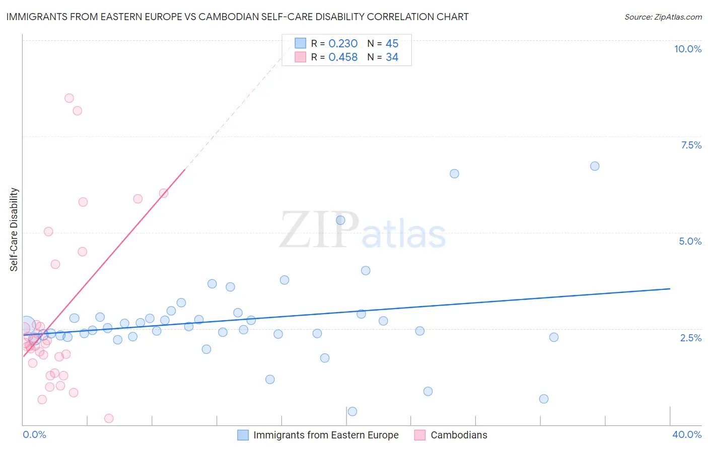Immigrants from Eastern Europe vs Cambodian Self-Care Disability
