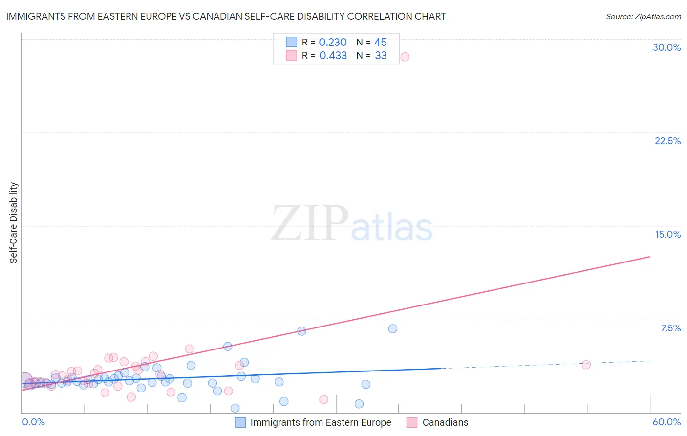 Immigrants from Eastern Europe vs Canadian Self-Care Disability