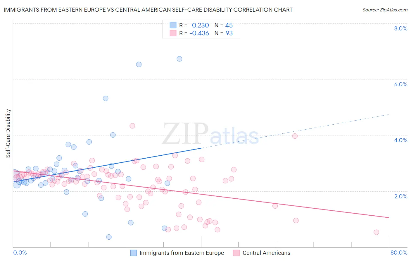 Immigrants from Eastern Europe vs Central American Self-Care Disability