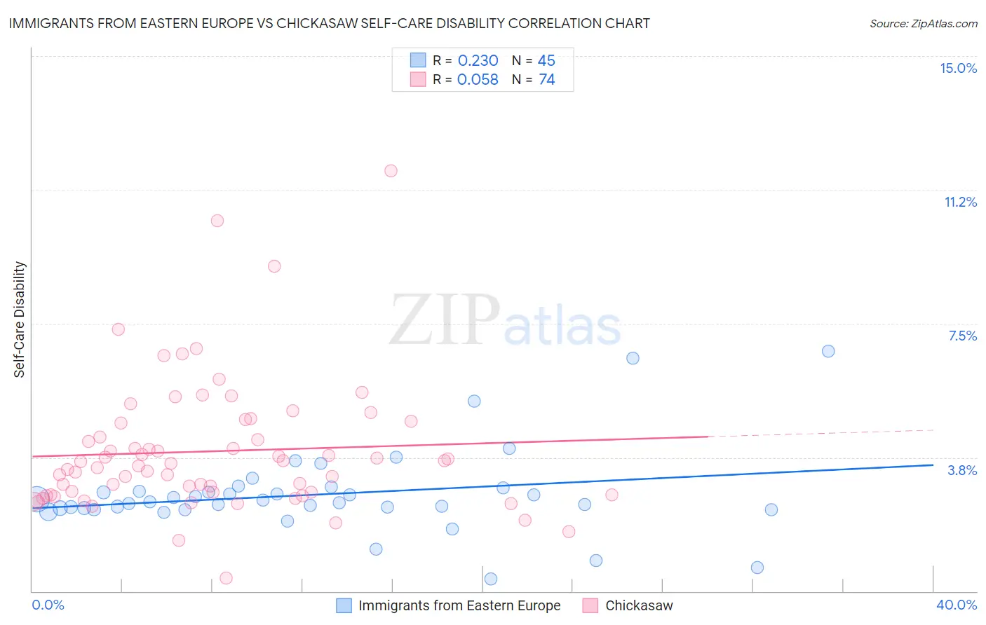 Immigrants from Eastern Europe vs Chickasaw Self-Care Disability