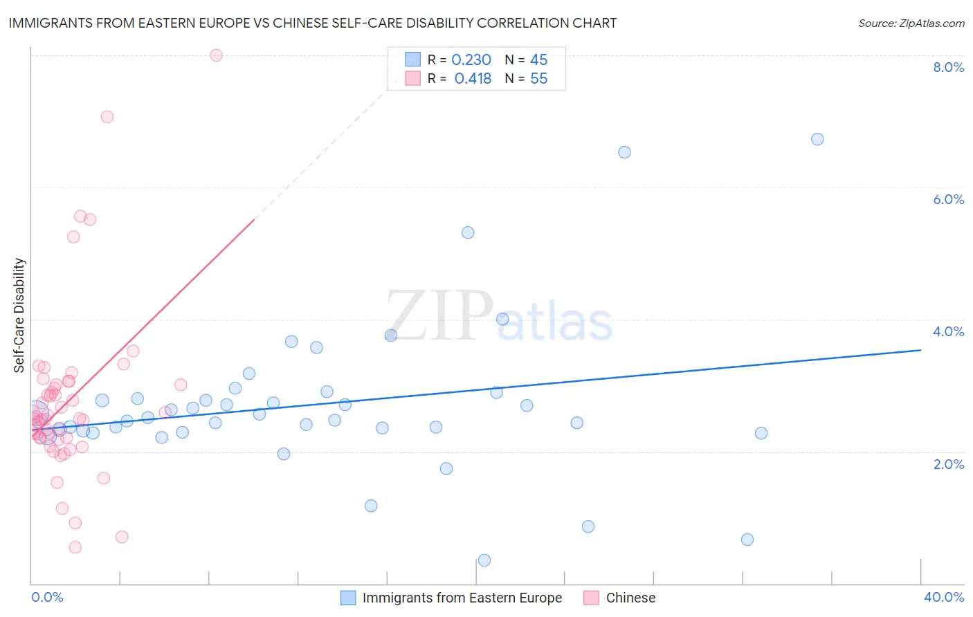 Immigrants from Eastern Europe vs Chinese Self-Care Disability