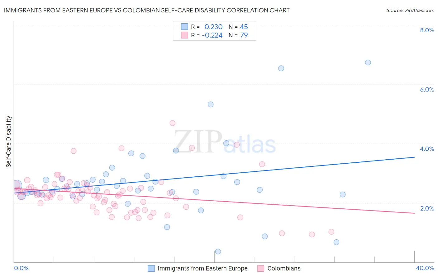 Immigrants from Eastern Europe vs Colombian Self-Care Disability