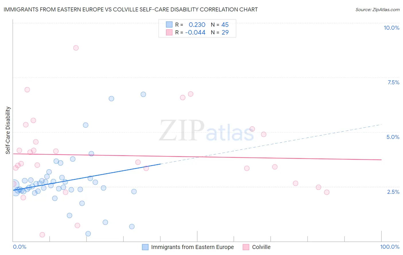 Immigrants from Eastern Europe vs Colville Self-Care Disability