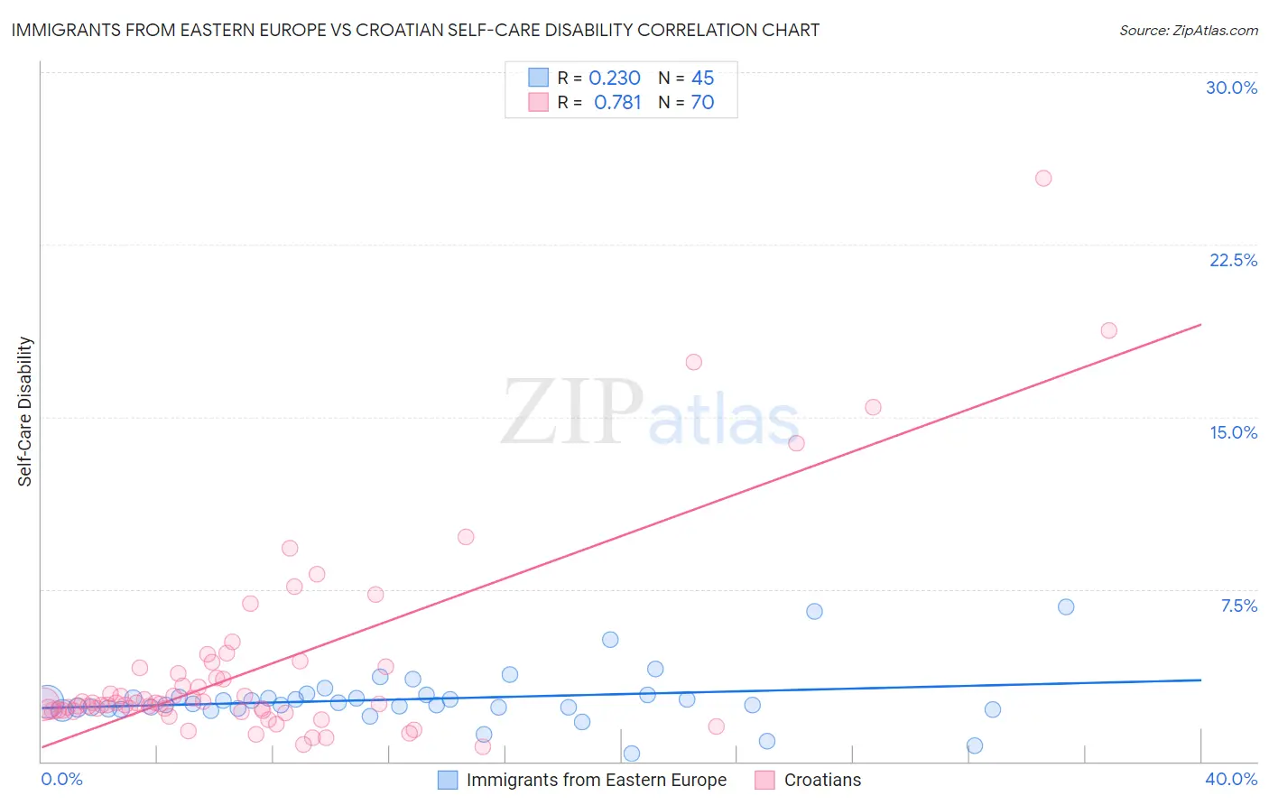 Immigrants from Eastern Europe vs Croatian Self-Care Disability