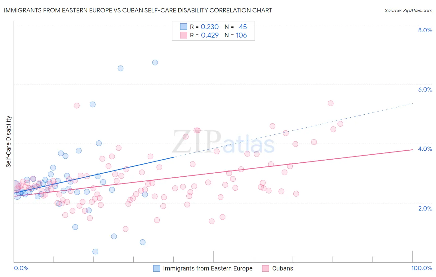 Immigrants from Eastern Europe vs Cuban Self-Care Disability