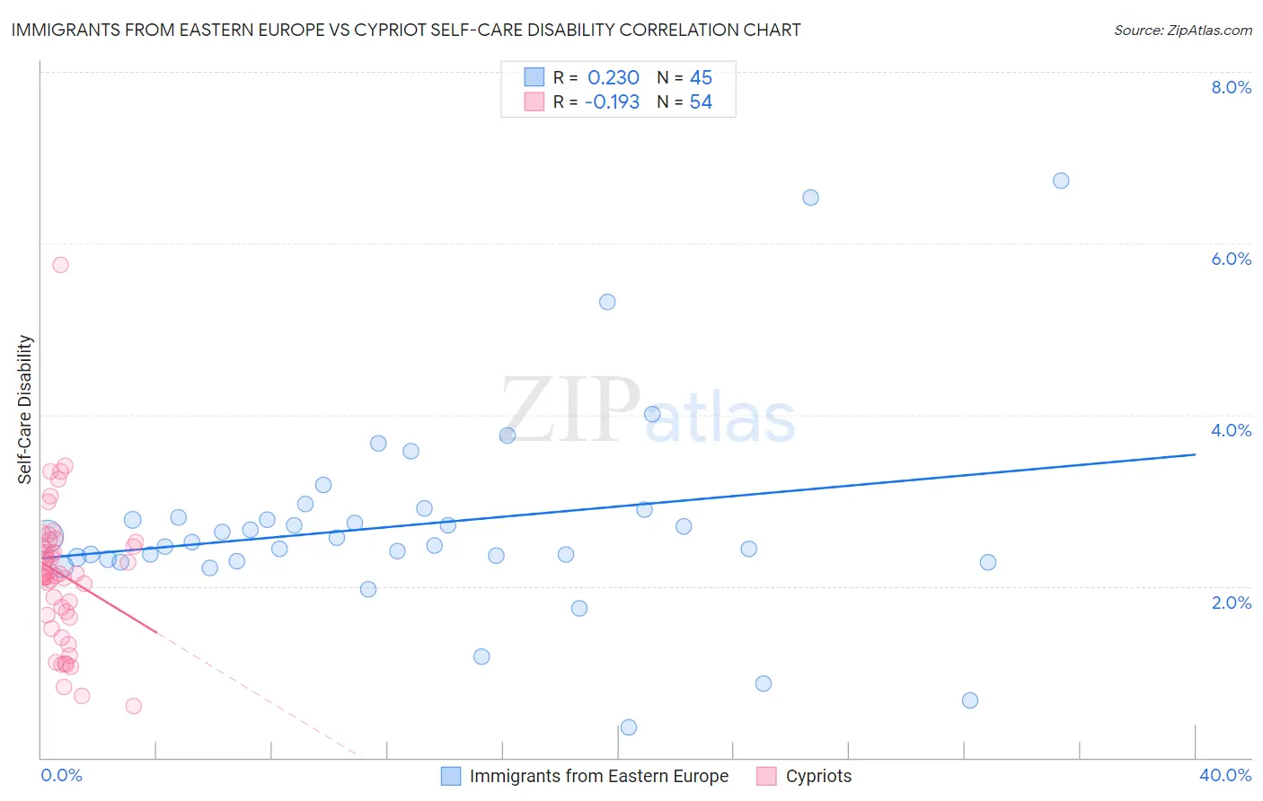 Immigrants from Eastern Europe vs Cypriot Self-Care Disability