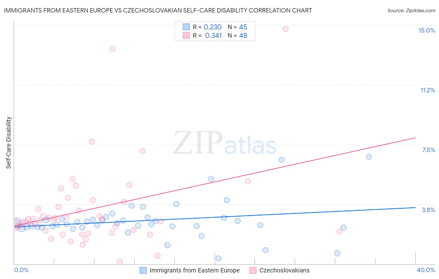 Immigrants from Eastern Europe vs Czechoslovakian Self-Care Disability