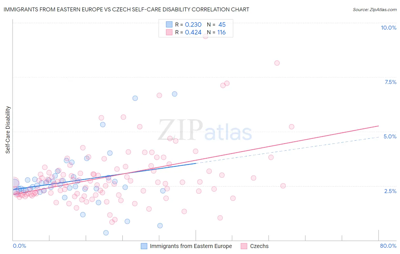 Immigrants from Eastern Europe vs Czech Self-Care Disability