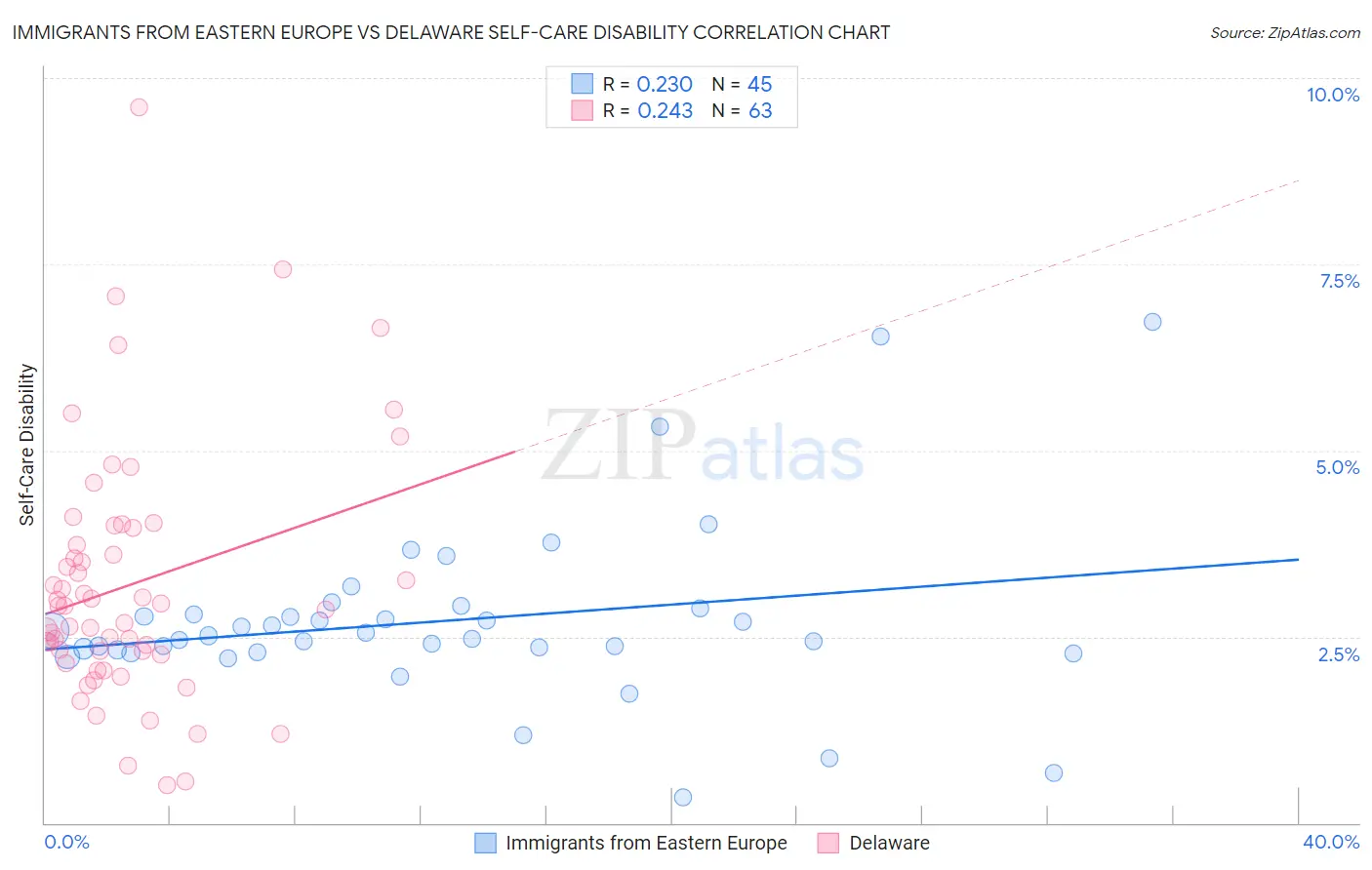 Immigrants from Eastern Europe vs Delaware Self-Care Disability