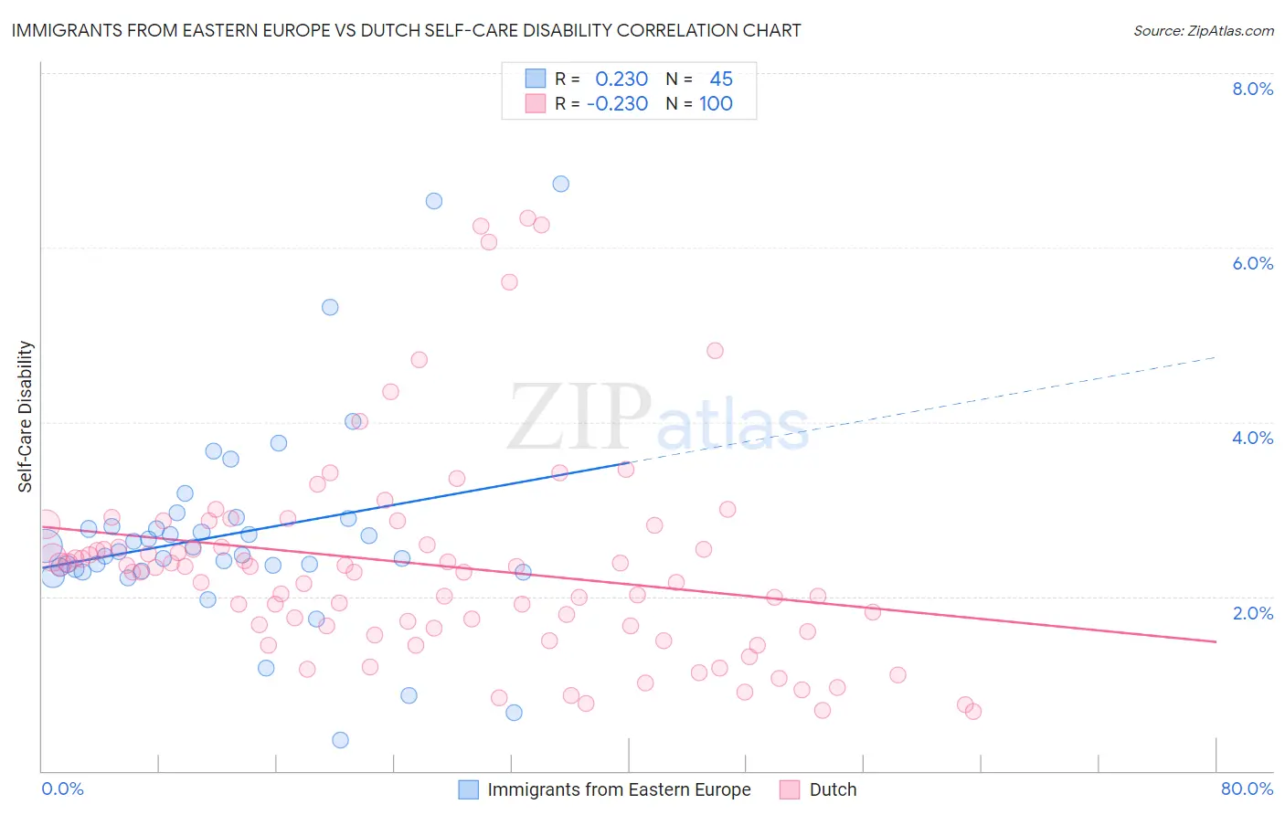 Immigrants from Eastern Europe vs Dutch Self-Care Disability
