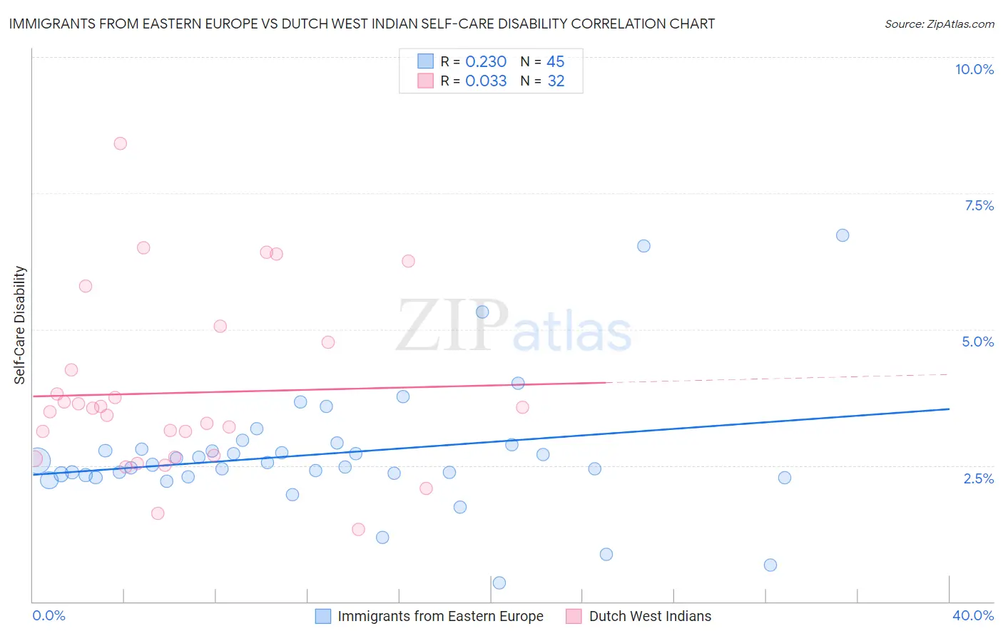 Immigrants from Eastern Europe vs Dutch West Indian Self-Care Disability