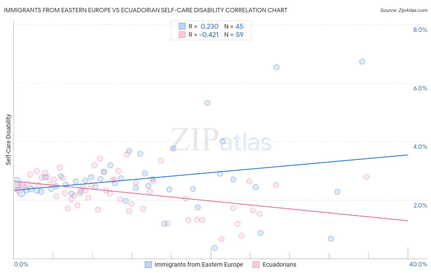 Immigrants from Eastern Europe vs Ecuadorian Self-Care Disability