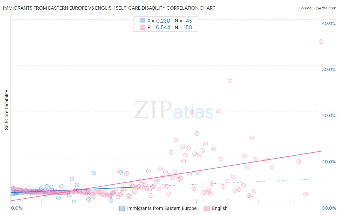 Immigrants from Eastern Europe vs English Self-Care Disability