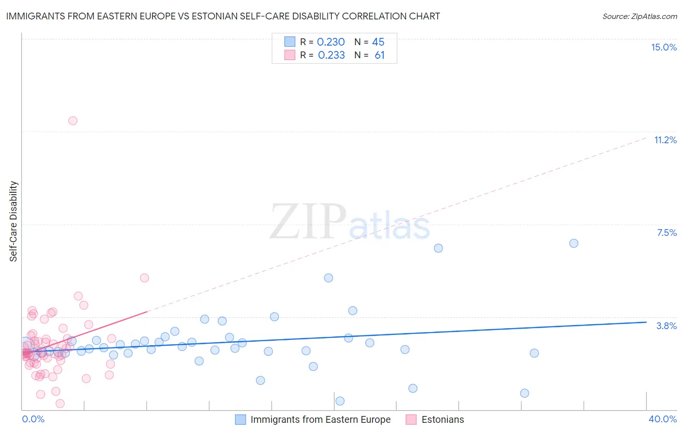 Immigrants from Eastern Europe vs Estonian Self-Care Disability