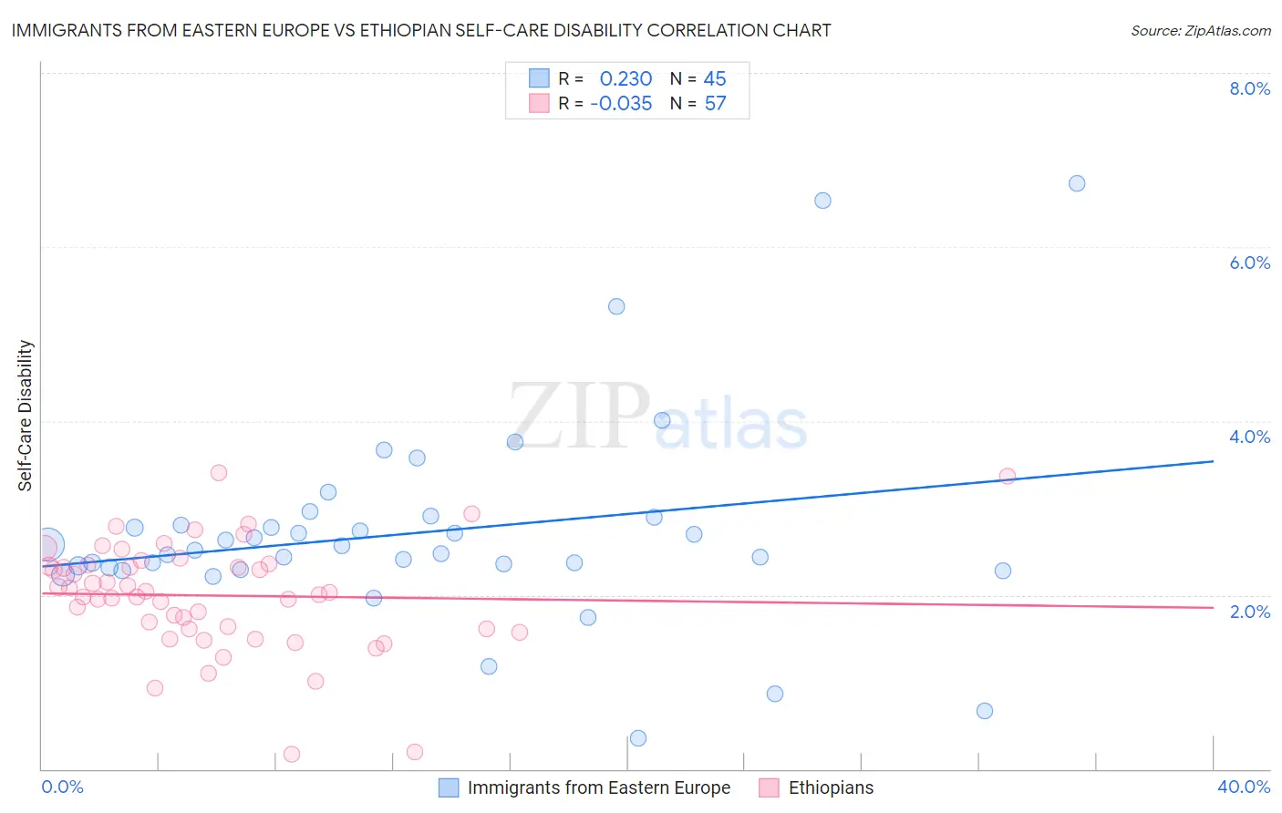 Immigrants from Eastern Europe vs Ethiopian Self-Care Disability