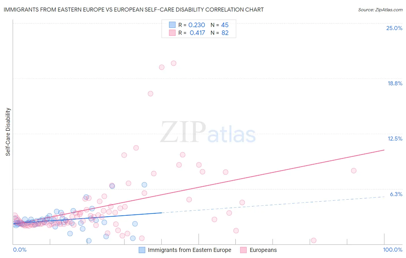 Immigrants from Eastern Europe vs European Self-Care Disability