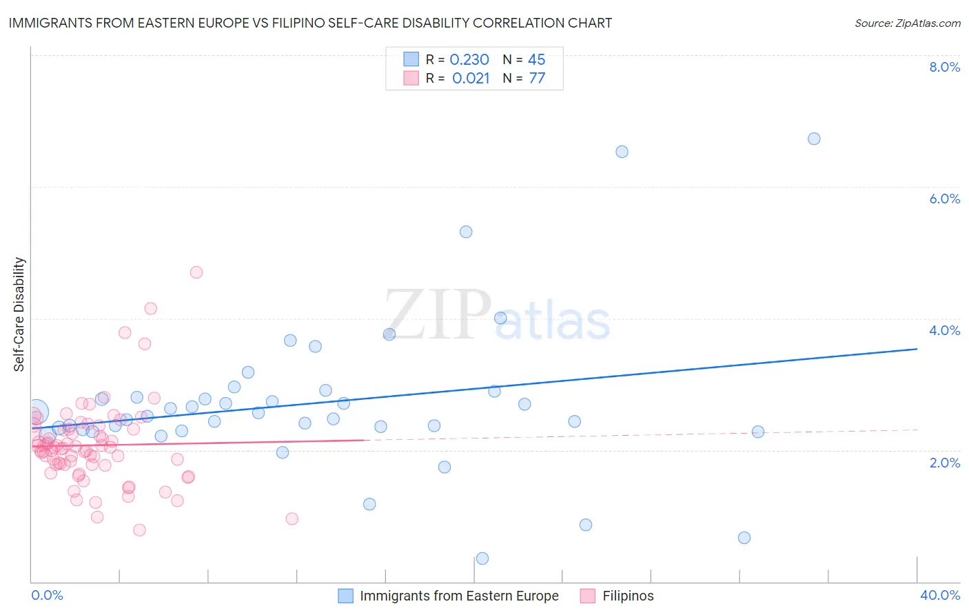 Immigrants from Eastern Europe vs Filipino Self-Care Disability