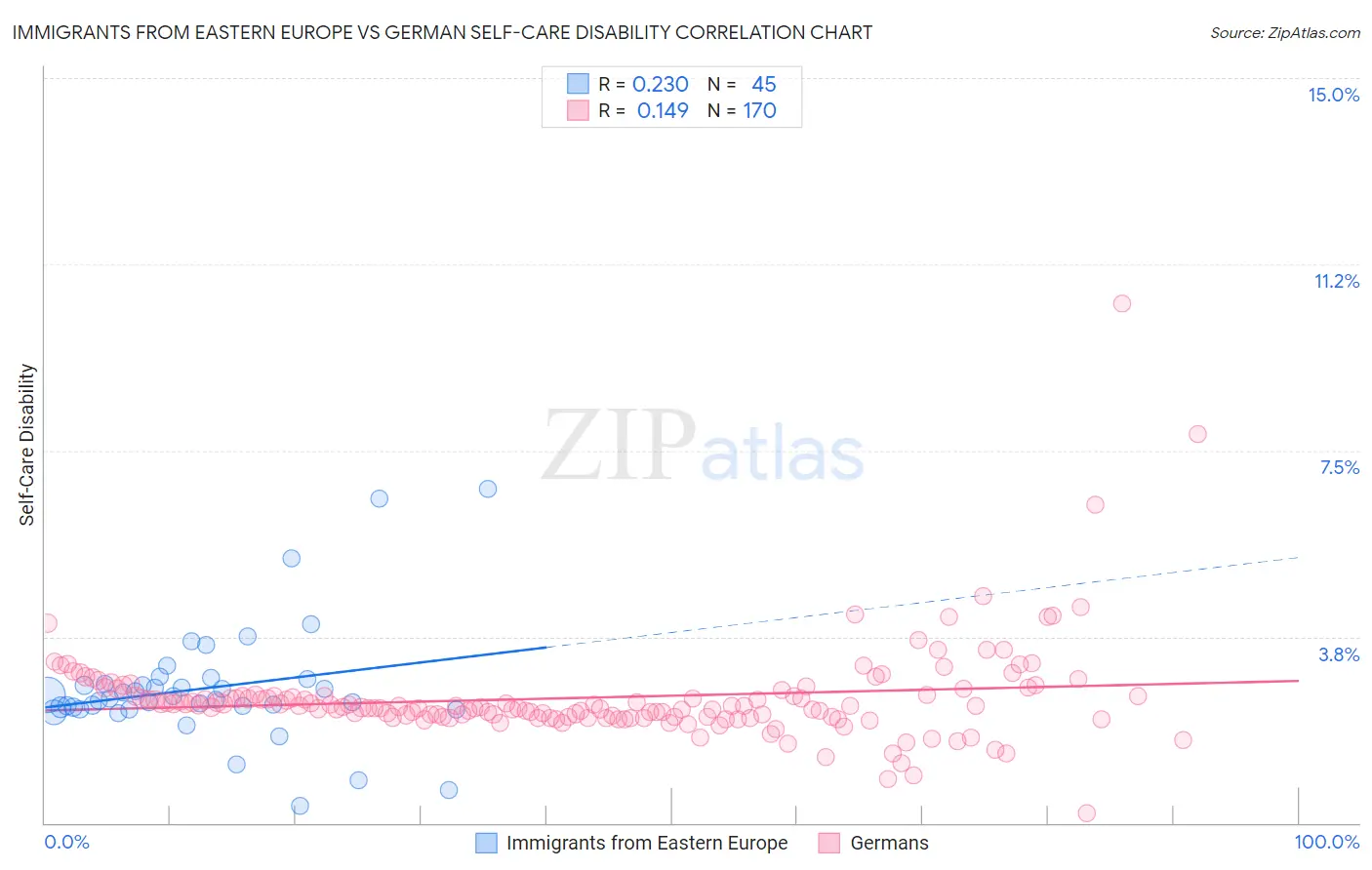 Immigrants from Eastern Europe vs German Self-Care Disability