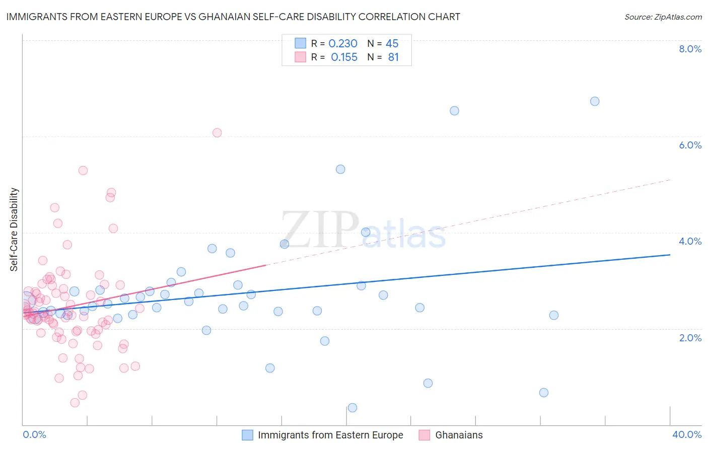 Immigrants from Eastern Europe vs Ghanaian Self-Care Disability