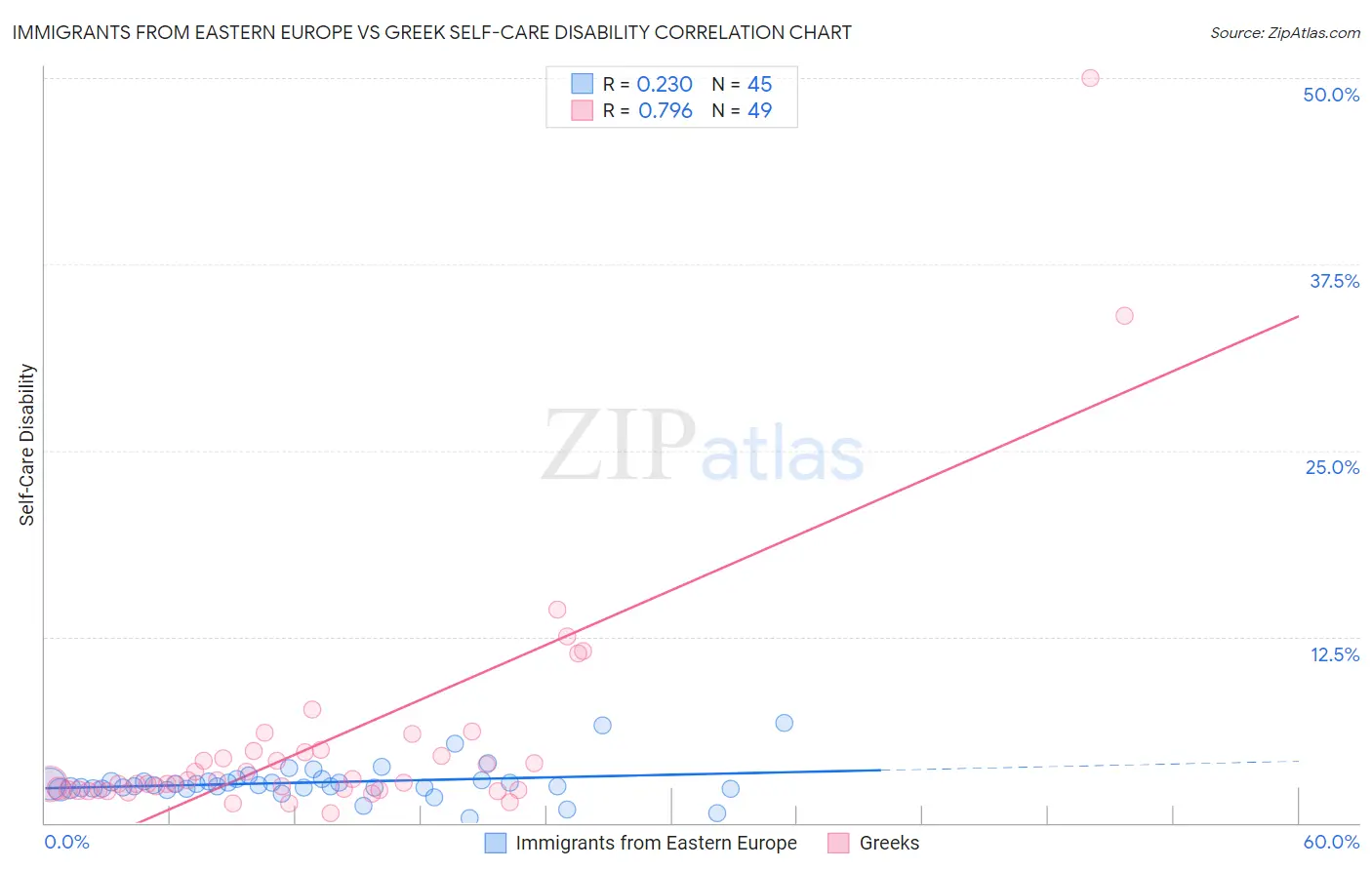 Immigrants from Eastern Europe vs Greek Self-Care Disability