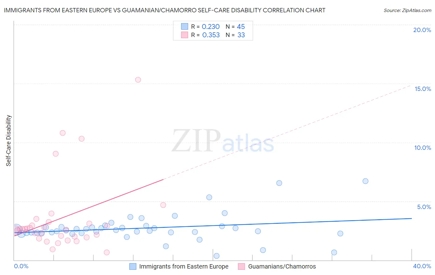 Immigrants from Eastern Europe vs Guamanian/Chamorro Self-Care Disability