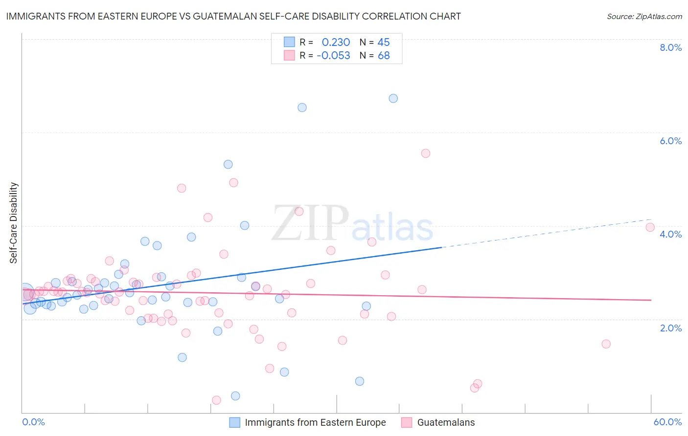 Immigrants from Eastern Europe vs Guatemalan Self-Care Disability