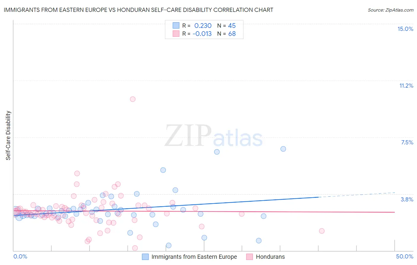 Immigrants from Eastern Europe vs Honduran Self-Care Disability