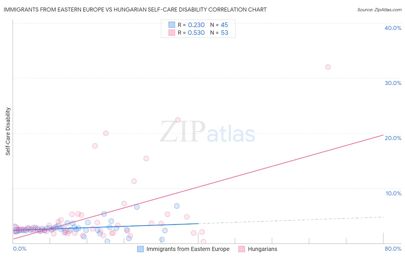 Immigrants from Eastern Europe vs Hungarian Self-Care Disability