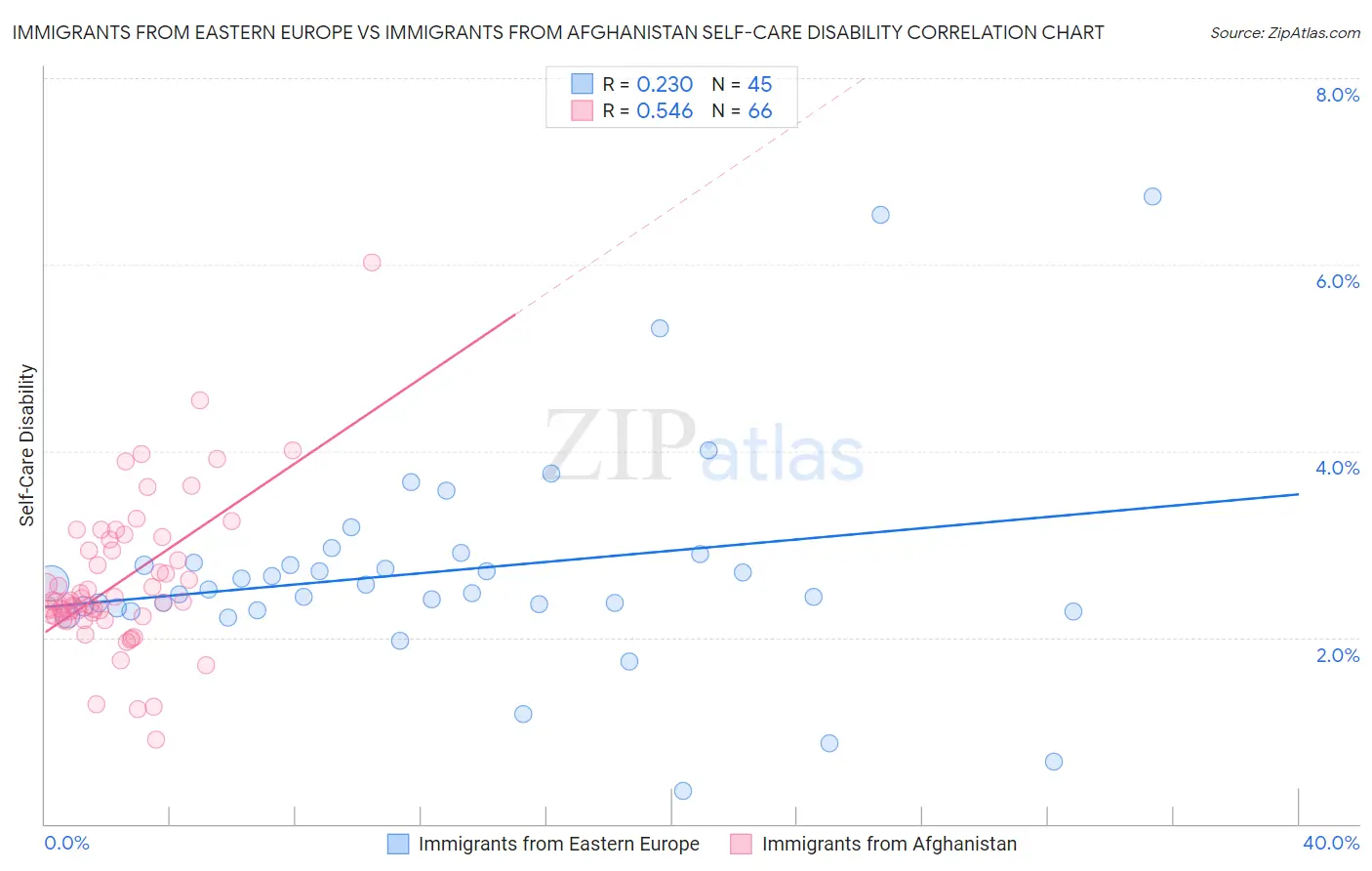 Immigrants from Eastern Europe vs Immigrants from Afghanistan Self-Care Disability