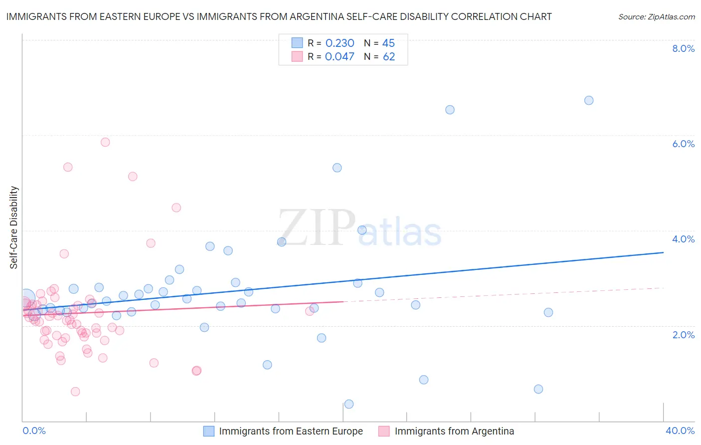 Immigrants from Eastern Europe vs Immigrants from Argentina Self-Care Disability