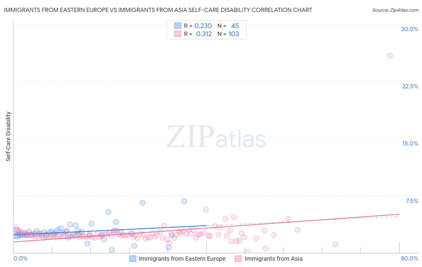 Immigrants from Eastern Europe vs Immigrants from Asia Self-Care Disability