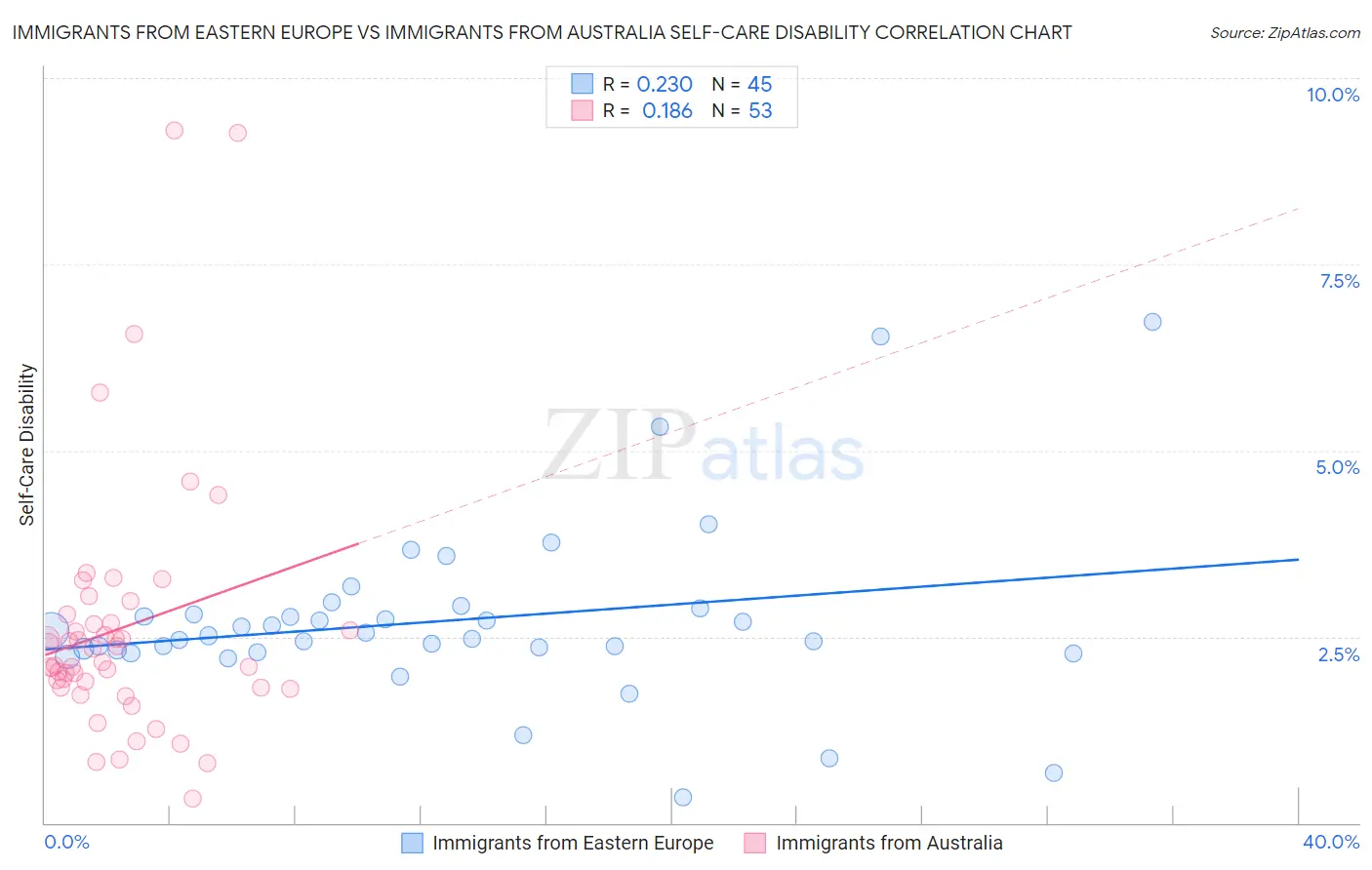 Immigrants from Eastern Europe vs Immigrants from Australia Self-Care Disability
