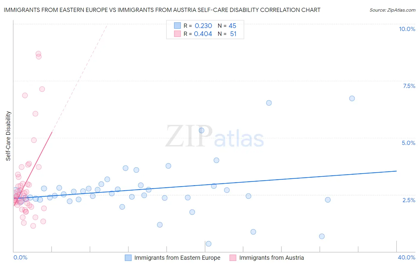 Immigrants from Eastern Europe vs Immigrants from Austria Self-Care Disability
