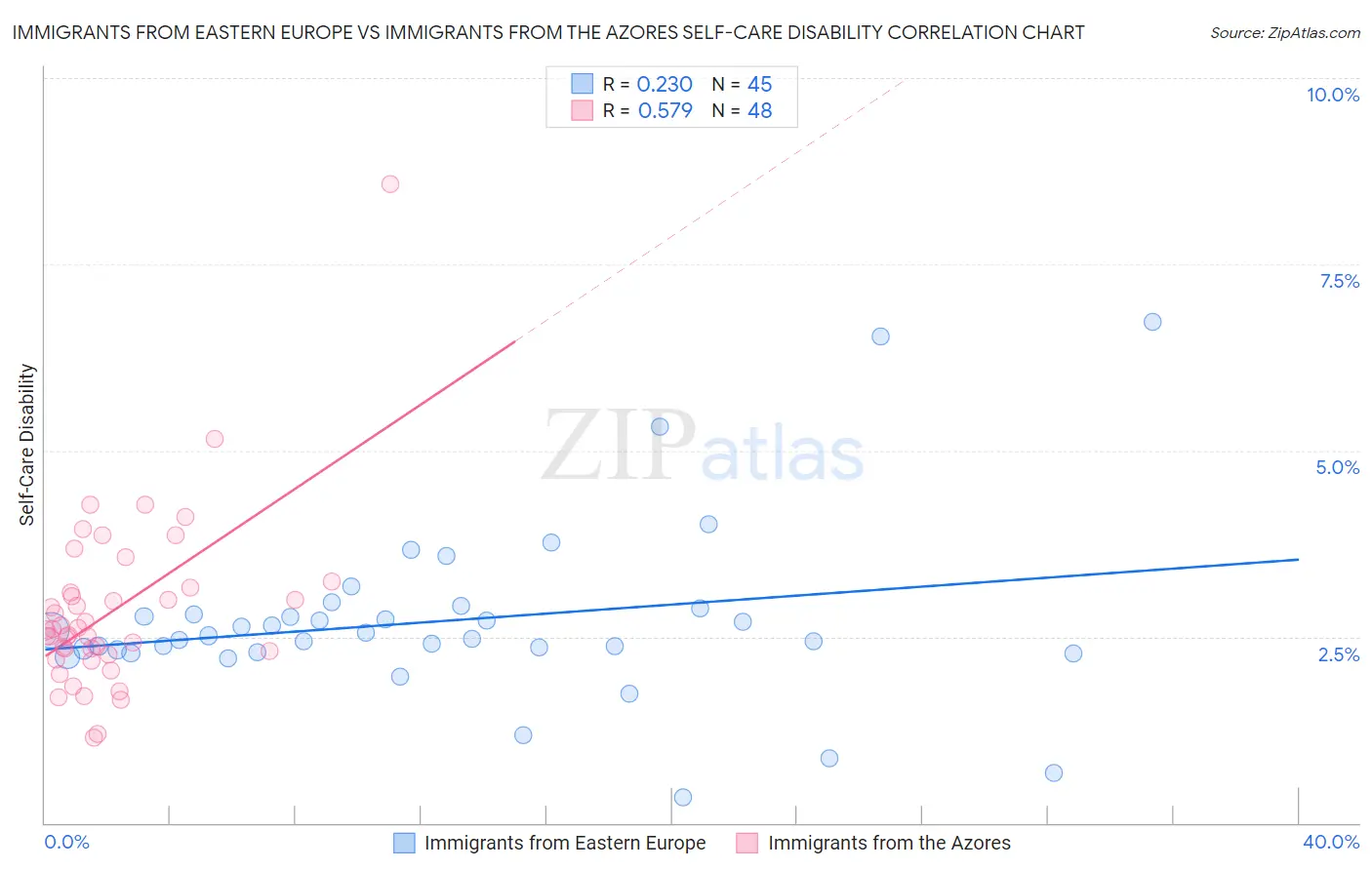 Immigrants from Eastern Europe vs Immigrants from the Azores Self-Care Disability