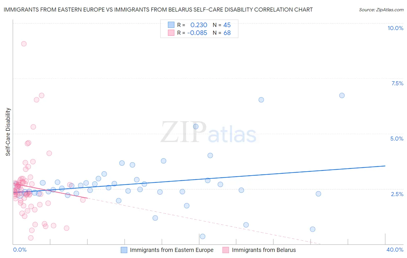 Immigrants from Eastern Europe vs Immigrants from Belarus Self-Care Disability