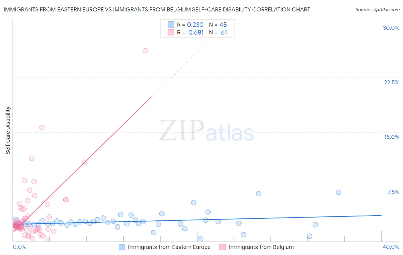 Immigrants from Eastern Europe vs Immigrants from Belgium Self-Care Disability