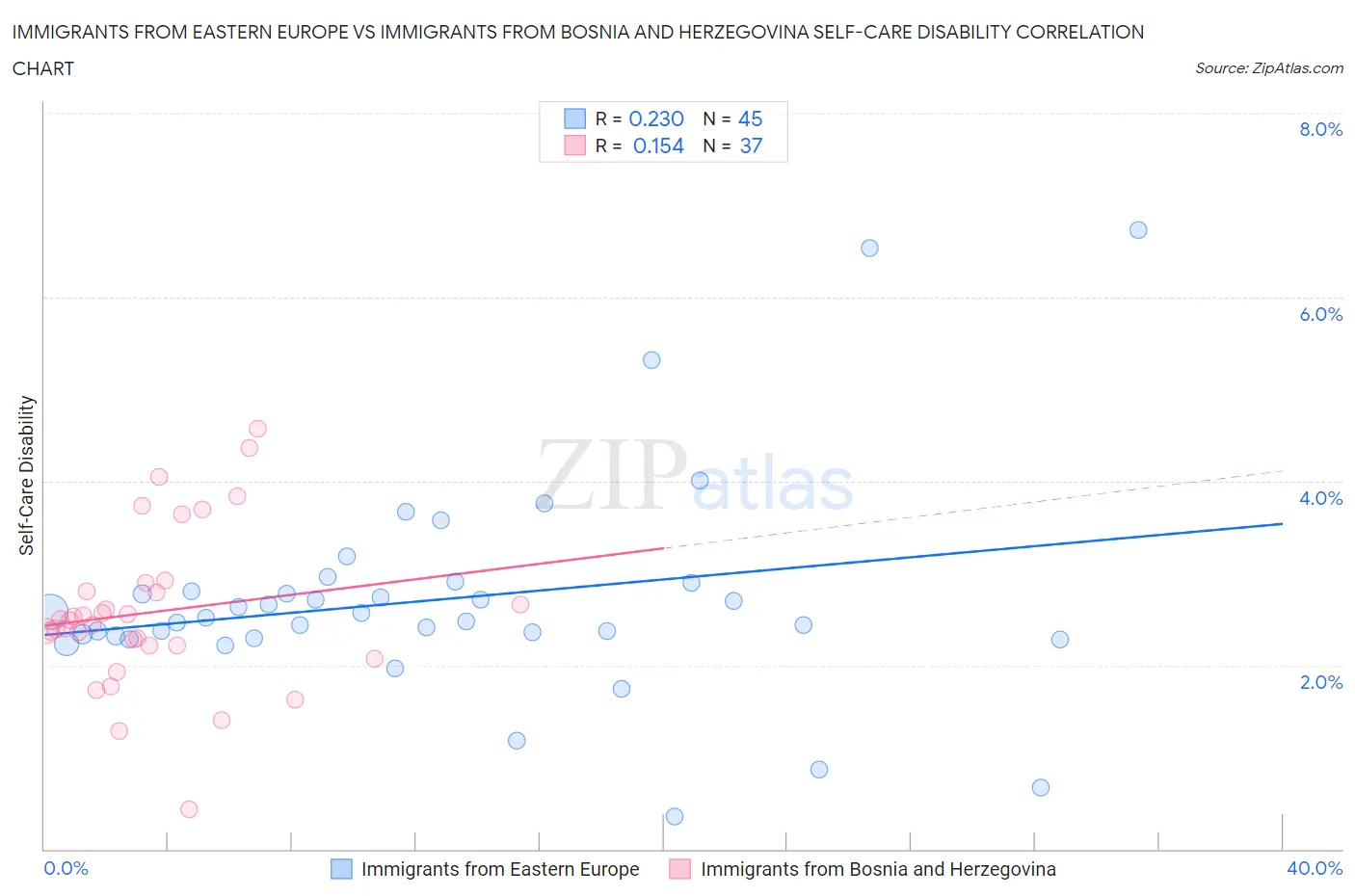 Immigrants from Eastern Europe vs Immigrants from Bosnia and Herzegovina Self-Care Disability