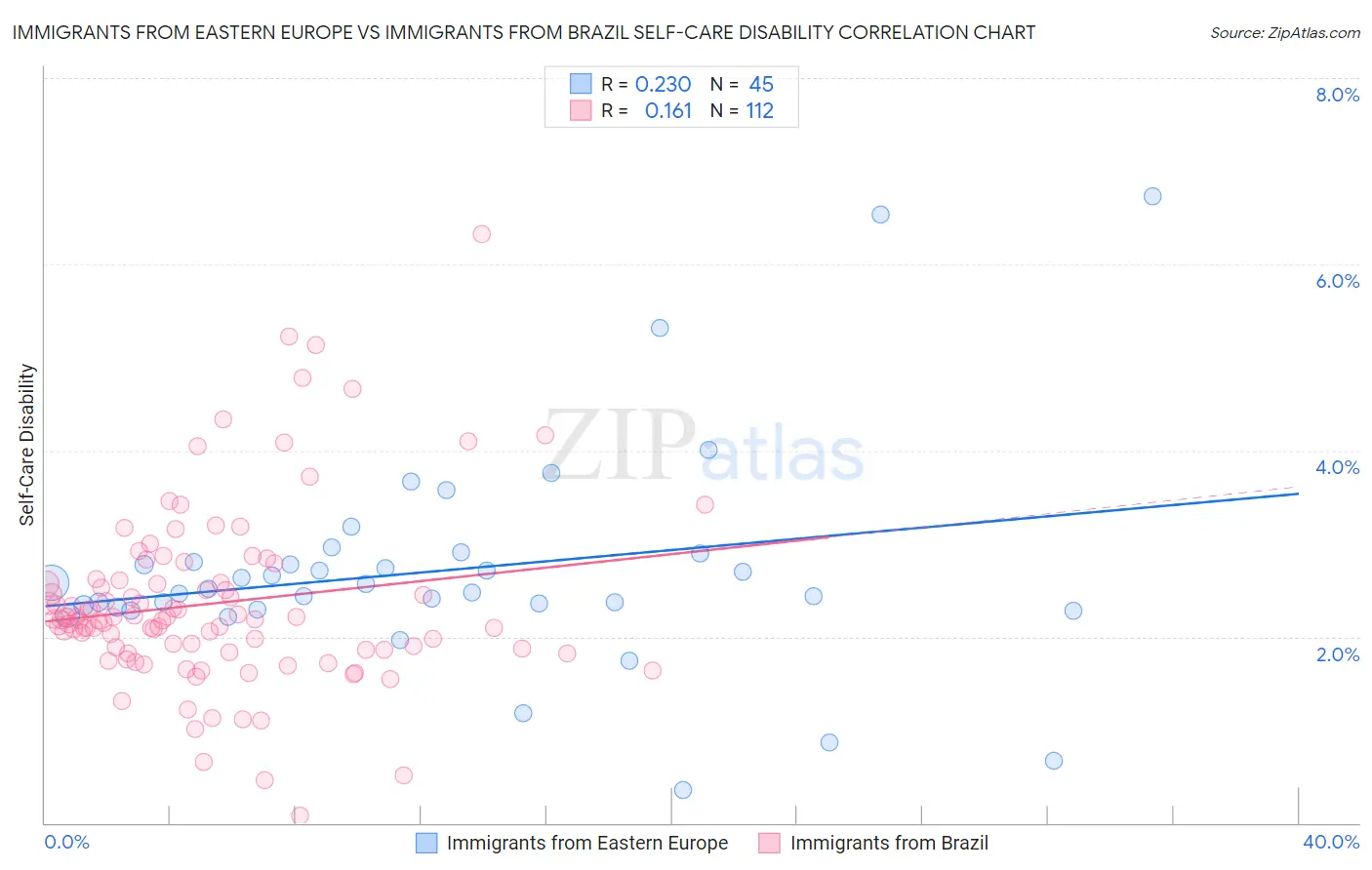 Immigrants from Eastern Europe vs Immigrants from Brazil Self-Care Disability