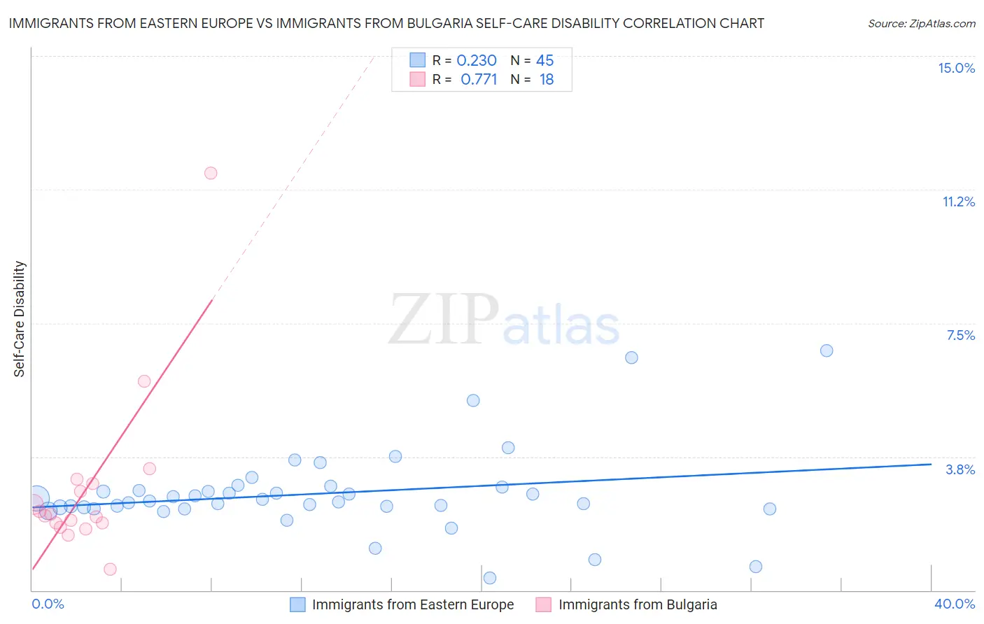 Immigrants from Eastern Europe vs Immigrants from Bulgaria Self-Care Disability