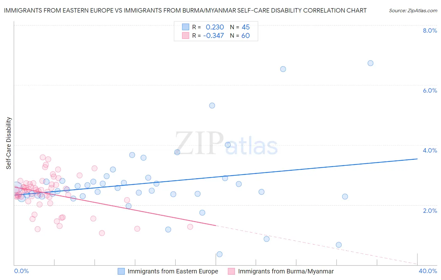 Immigrants from Eastern Europe vs Immigrants from Burma/Myanmar Self-Care Disability