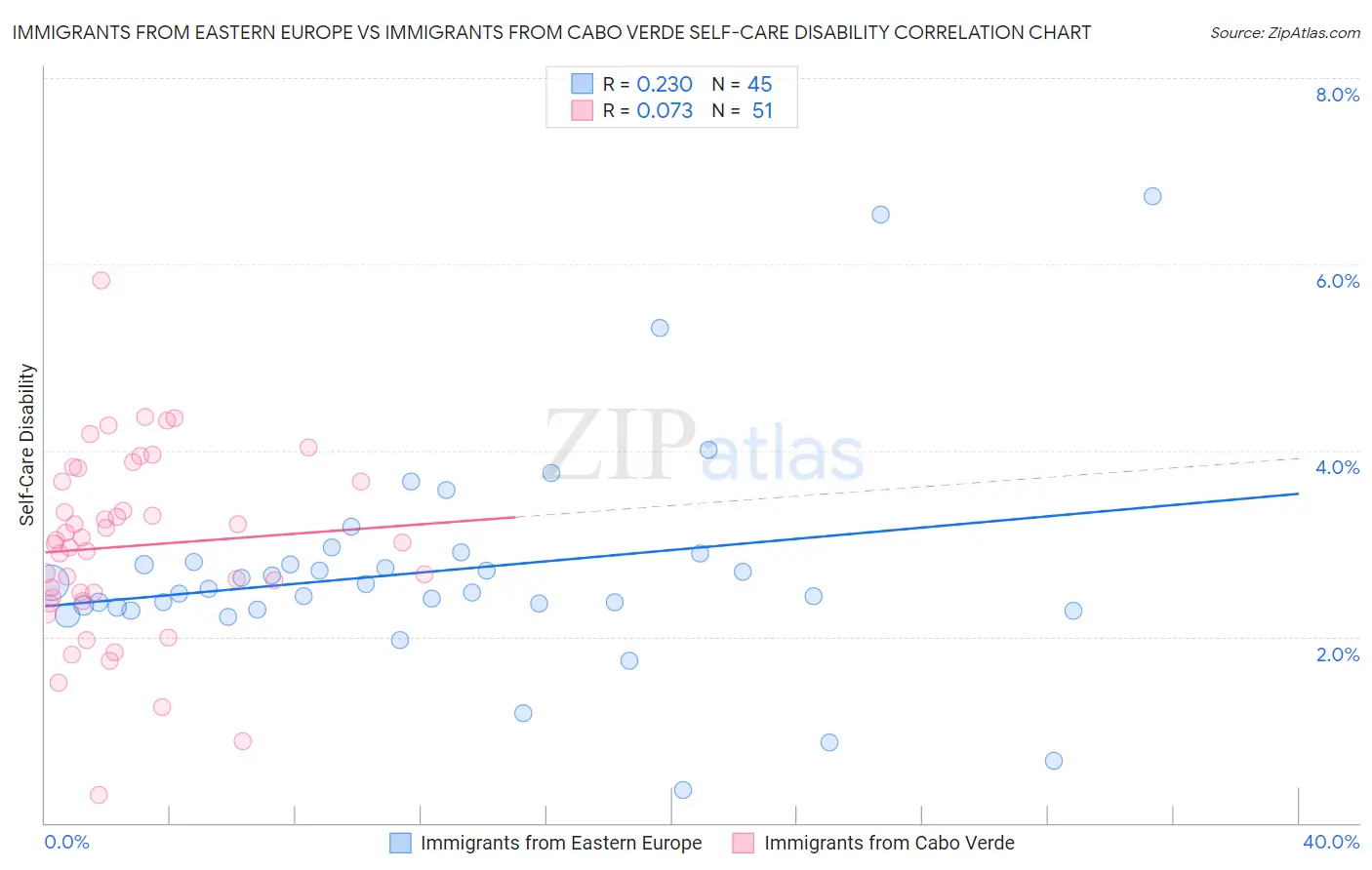 Immigrants from Eastern Europe vs Immigrants from Cabo Verde Self-Care Disability