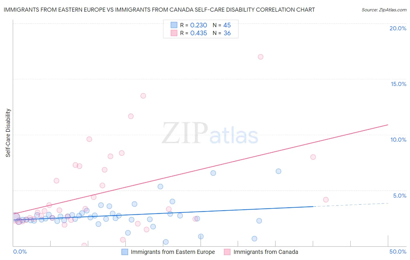 Immigrants from Eastern Europe vs Immigrants from Canada Self-Care Disability