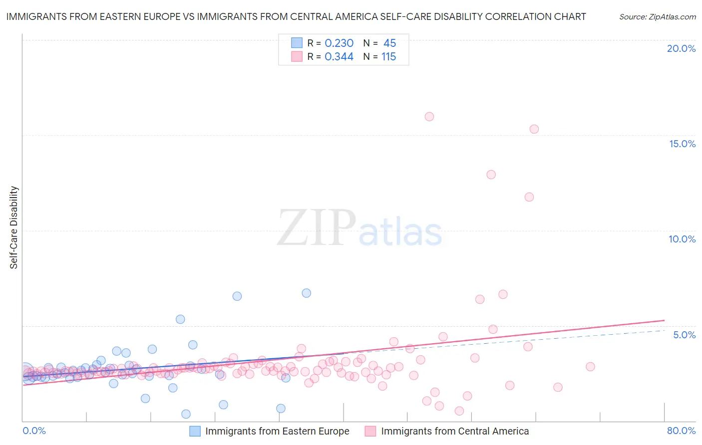 Immigrants from Eastern Europe vs Immigrants from Central America Self-Care Disability