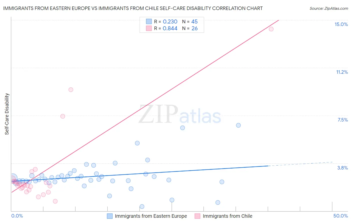Immigrants from Eastern Europe vs Immigrants from Chile Self-Care Disability
