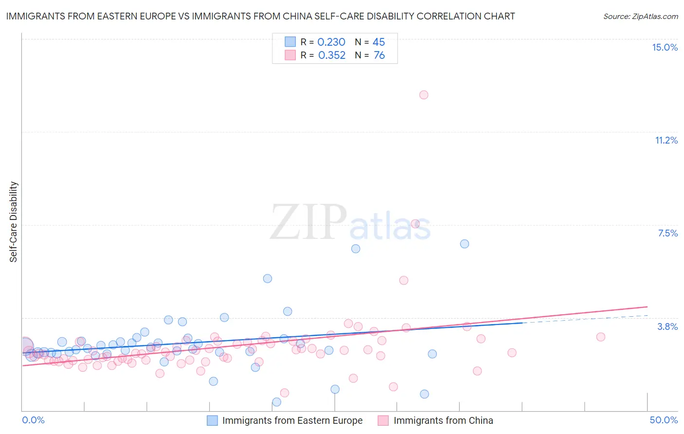 Immigrants from Eastern Europe vs Immigrants from China Self-Care Disability