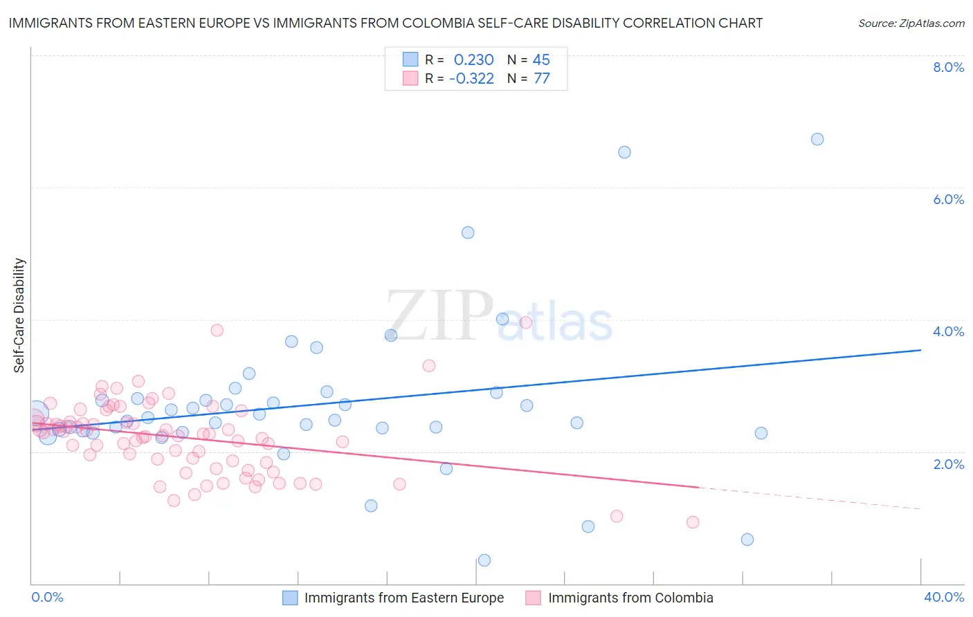 Immigrants from Eastern Europe vs Immigrants from Colombia Self-Care Disability