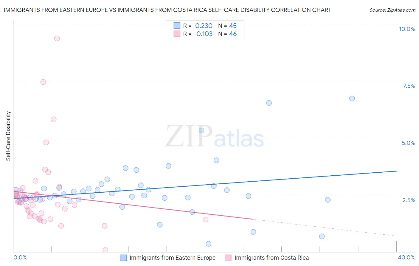 Immigrants from Eastern Europe vs Immigrants from Costa Rica Self-Care Disability