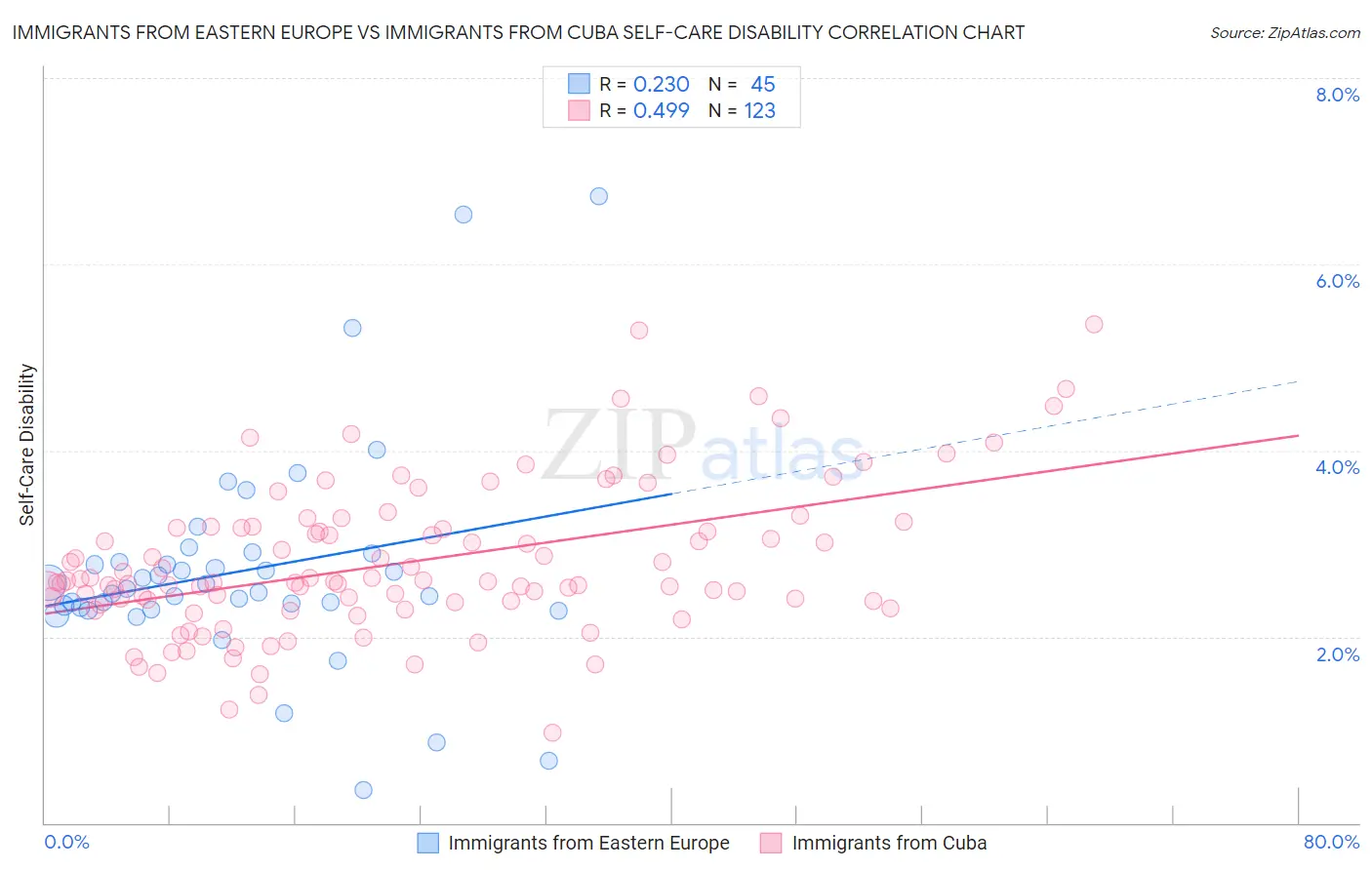 Immigrants from Eastern Europe vs Immigrants from Cuba Self-Care Disability